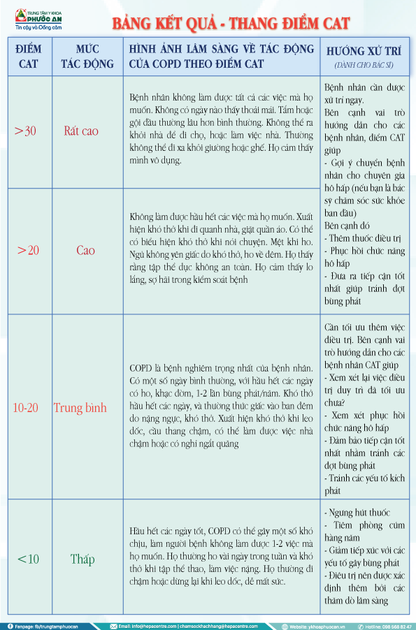 thang-diem-cat-ket-qua-danh-gia-benh-phoi-tac-nghen-man-tinh